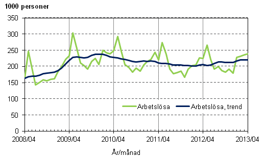 Figurbilaga 3. Arbetslösa och trenden för arbetslösa