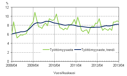 Liitekuvio 4. Työttömyysaste ja työttömyysasteen trendi