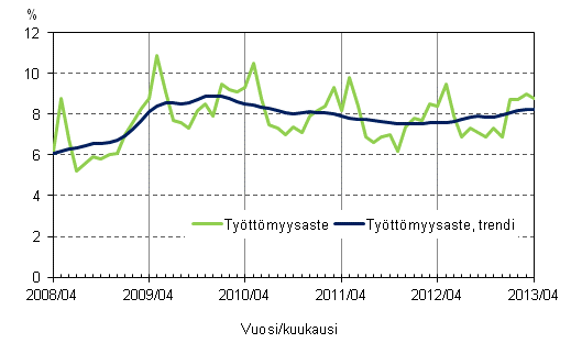 Liitekuvio 4. Tyttmyysaste ja tyttmyysasteen trendi