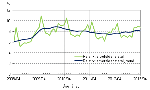 Figurbilaga 4. Relativt arbetslöshetstal och trenden för relativt arbetslöshetstal
