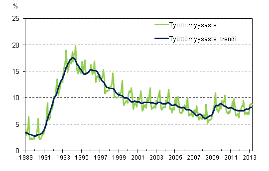Työttömyysaste ja työttömyysasteen trendi 1989/01 – 2013/04