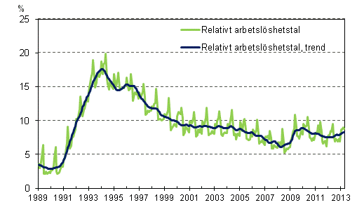 Det relativa arbetslöshetstalet och trenden 1989/01 – 2013/04