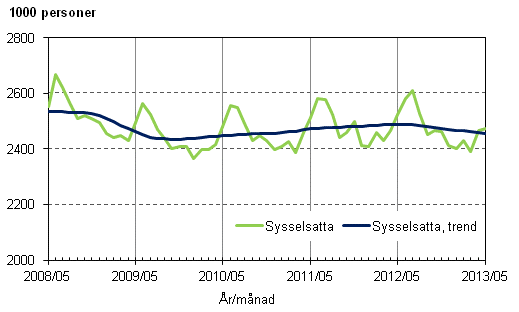 Figurbilaga 1. Sysselsatta och trenden fr sysselsatta