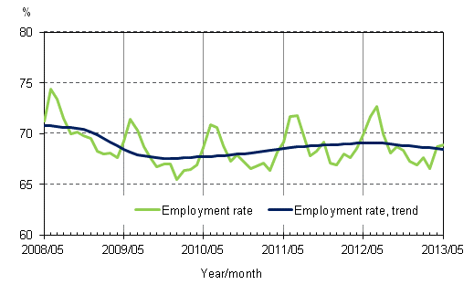 Appendix figure 2. Employment rate and trend of employment rate