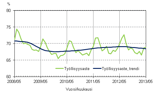 Liitekuvio 2. Työllisyysaste ja työllisyysasteen trendi