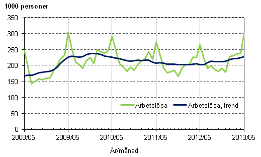 Figurbilaga 3. Arbetslsa och trenden fr arbetslsa