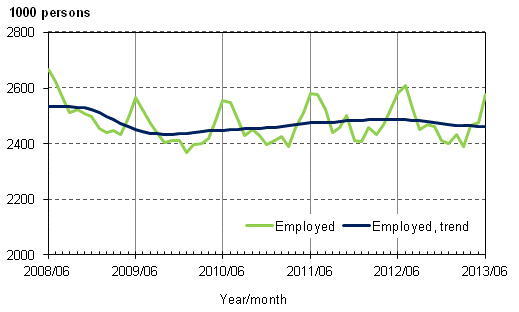 Appendix figure 1. Employed and trend of employed