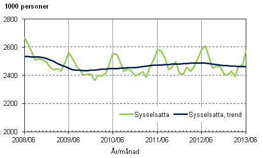 Figurbilaga 1. Sysselsatta och trenden för sysselsatta