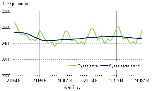 Figurbilaga 1. Sysselsatta och trenden fr sysselsatta