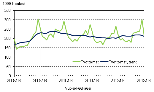 Liitekuvio 3. Työttömät ja työttömien trendi