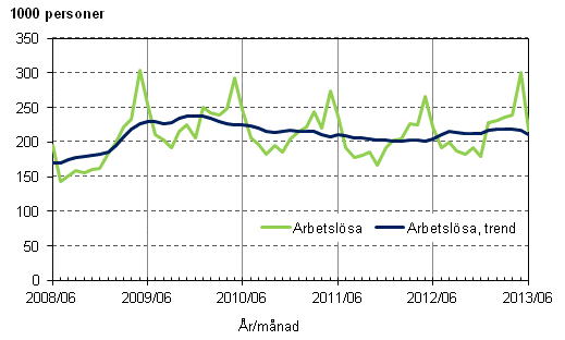 Figurbilaga 3. Arbetslösa och trenden för arbetslösa