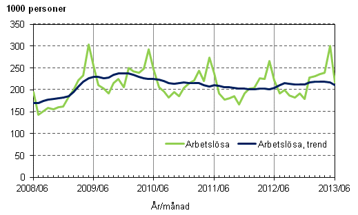 Figurbilaga 3. Arbetslsa och trenden fr arbetslsa