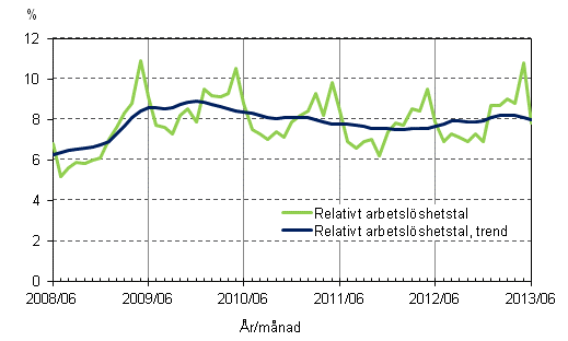 Figurbilaga 4. Relativt arbetslshetstal och trenden fr relativt arbetslshetstal