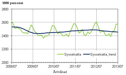 Figurbilaga 1. Sysselsatta och trenden fr sysselsatta