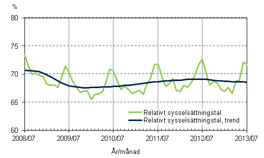 Figurbilaga 2. Relativt sysselsättningstal och trenden för relativt sysselsättningstal
