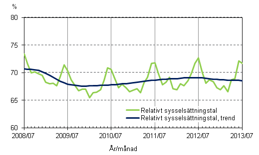 Figurbilaga 2. Relativt sysselsttningstal och trenden fr relativt sysselsttningstal