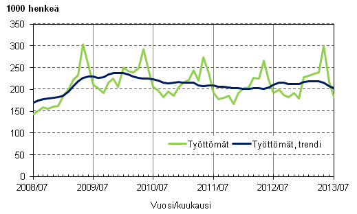 Liitekuvio 3. Työttömät ja työttömien trendi