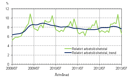 Figurbilaga 4. Relativt arbetslöshetstal och trenden för relativt arbetslöshetstal