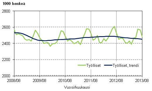 Liitekuvio 1. Työlliset ja työllisten trendi