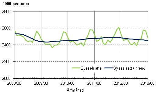 Figurbilaga 1. Sysselsatta och trenden för sysselsatta