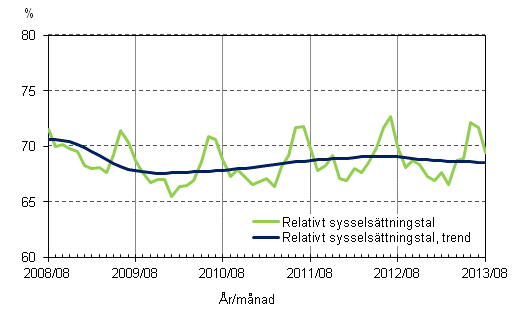 Figurbilaga 2. Relativt sysselsttningstal och trenden fr relativt sysselsttningstal