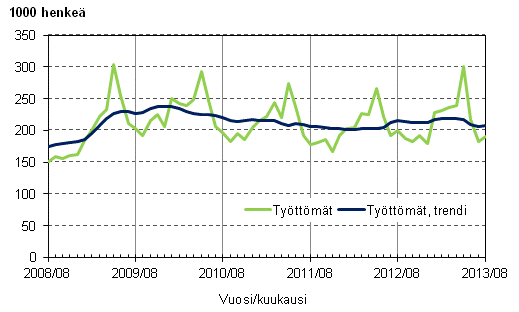 Liitekuvio 3. Työttömät ja työttömien trendi