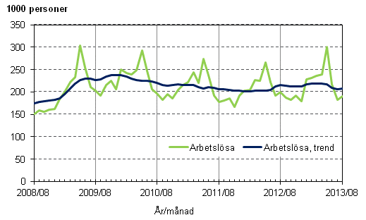Figurbilaga 3. Arbetslösa och trenden för arbetslösa