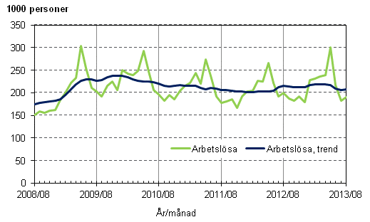 Figurbilaga 3. Arbetslsa och trenden fr arbetslsa