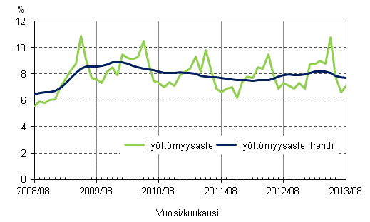 Liitekuvio 4. Työttömyysaste ja työttömyysasteen trendi