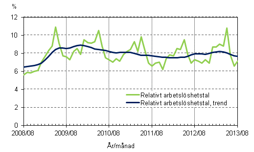 Figurbilaga 4. Relativt arbetslöshetstal och trenden för relativt arbetslöshetstal