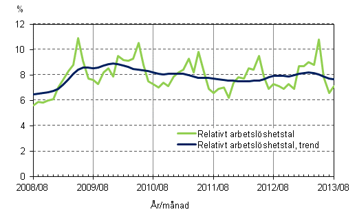 Figurbilaga 4. Relativt arbetslshetstal och trenden fr relativt arbetslshetstal