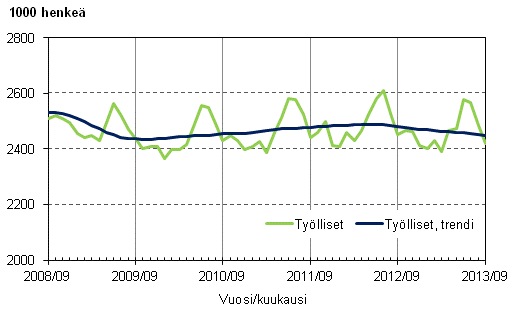 Liitekuvio 1. Työlliset ja työllisten trendi