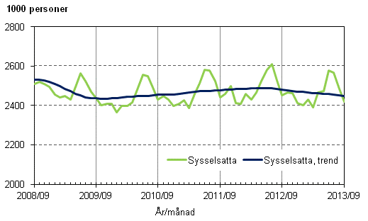 Figurbilaga 1. Sysselsatta och trenden för sysselsatta