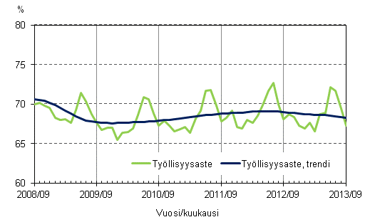 Liitekuvio 2. Työllisyysaste ja työllisyysasteen trendi