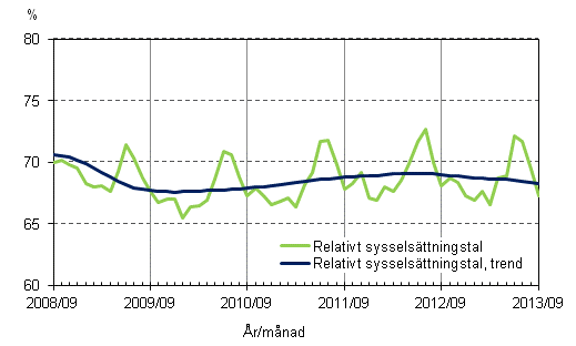 Figurbilaga 2. Relativt sysselsättningstal och trenden för relativt sysselsättningstal