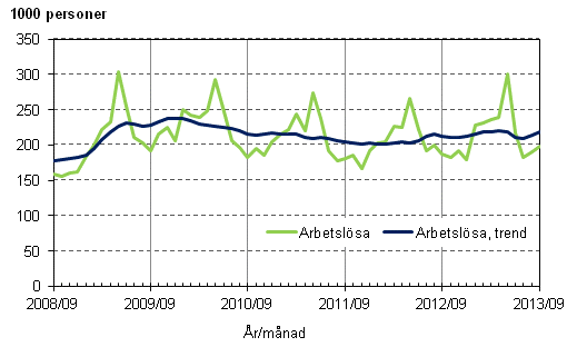 Figurbilaga 3. Arbetslösa och trenden för arbetslösa