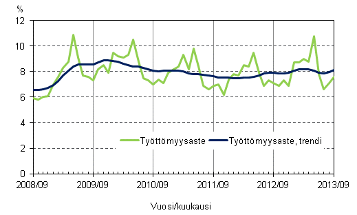 Liitekuvio 4. Työttömyysaste ja työttömyysasteen trendi