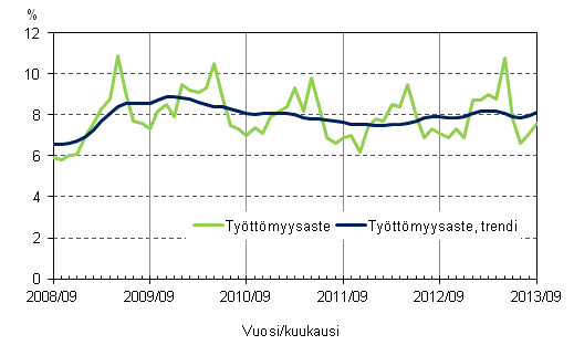 Liitekuvio 4. Tyttmyysaste ja tyttmyysasteen trendi