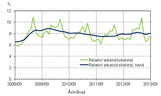 Figurbilaga 4. Relativt arbetslöshetstal och trenden för relativt arbetslöshetstal