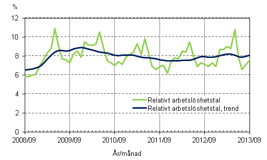 Figurbilaga 4. Relativt arbetslshetstal och trenden fr relativt arbetslshetstal