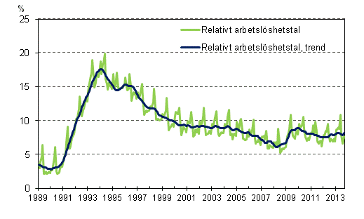 Det relativa arbetslshetstalet och trenden 1989/01 – 2013/09
