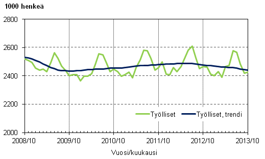 Liitekuvio 1. Työlliset ja työllisten trendi