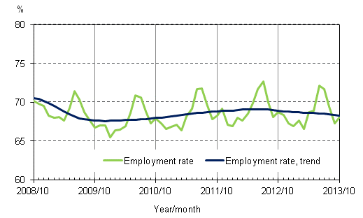 Appendix figure 2. Employment rate and trend of employment rate