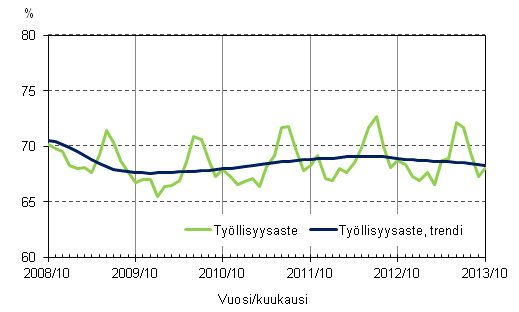 Liitekuvio 2. Työllisyysaste ja työllisyysasteen trendi