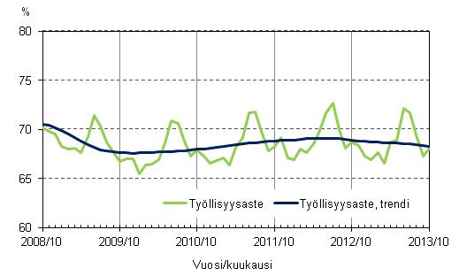 Liitekuvio 2. Tyllisyysaste ja tyllisyysasteen trendi