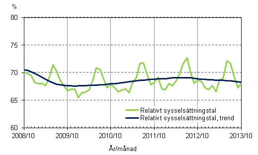 Figurbilaga 2. Relativt sysselsättningstal och trenden för relativt sysselsättningstal