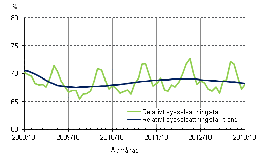 Figurbilaga 2. Relativt sysselsttningstal och trenden fr relativt sysselsttningstal