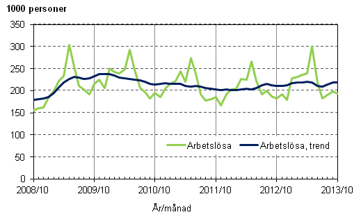 Figurbilaga 3. Arbetslösa och trenden för arbetslösa