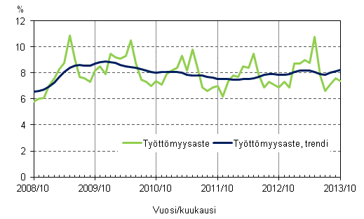 Liitekuvio 4. Työttömyysaste ja työttömyysasteen trendi