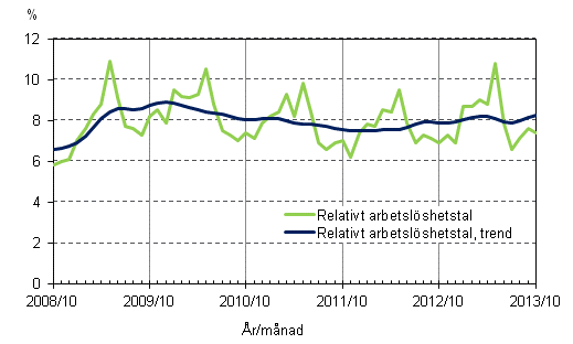 Figurbilaga 4. Relativt arbetslshetstal och trenden fr relativt arbetslshetstal